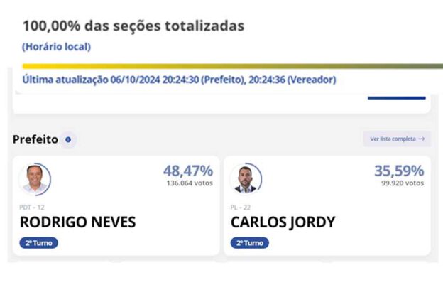 Resultados 1° turno em Niterói